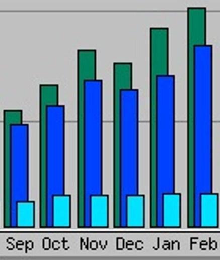 Latest figures show an average of over 2 MILLION HITS a month